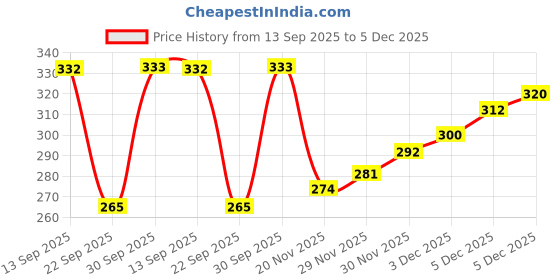 flipkart.com jvbrangi Solid Men Raincoat jvbrangi Price History Graph from 13 Sep 2025 to 5 Dec 2025