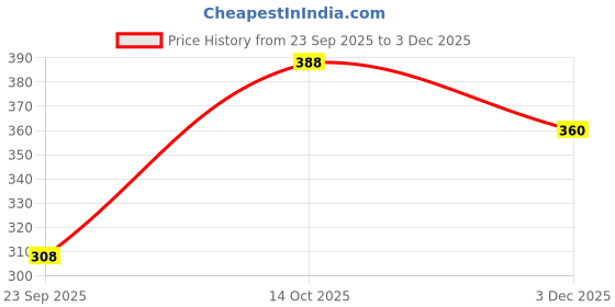 flipkart.com jvbrangi Solid Men Raincoat jvbrangi Price History Graph from 23 Sep 2025 to 3 Dec 2025