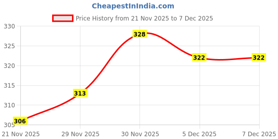 flipkart.com jvbrangi Solid Men Raincoat jvbrangi Price History Graph from 21 Nov 2025 to 7 Dec 2025