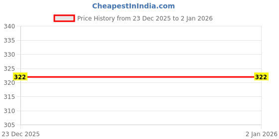 flipkart.com jvbrangi Solid Men Raincoat jvbrangi Price History Graph from 23 Dec 2025 to 1 Jan 2026