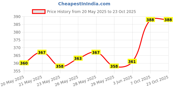 flipkart.com jvbrangi Solid Women Raincoat jvbrangi Price History Graph from 20 May 2025 to 23 Oct 2025