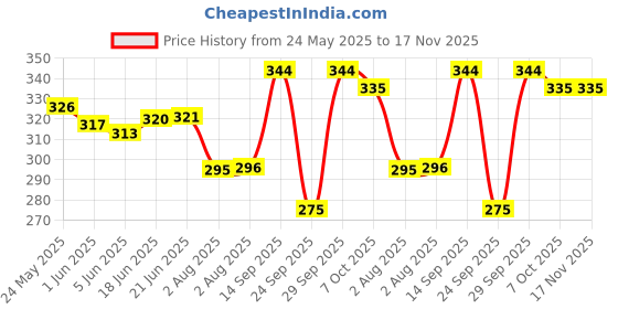 flipkart.com jvbrangi Solid Women Raincoat jvbrangi Price History Graph from 24 May 2025 to 17 Nov 2025