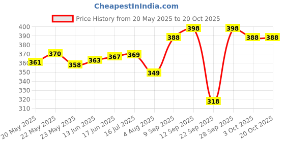flipkart.com jvbrangi Solid Women Raincoat jvbrangi Price History Graph from 20 May 2025 to 20 Oct 2025