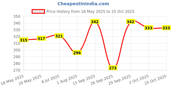 flipkart.com jvbrangi Solid Women Raincoat jvbrangi Price History Graph from 18 May 2025 to 25 Oct 2025