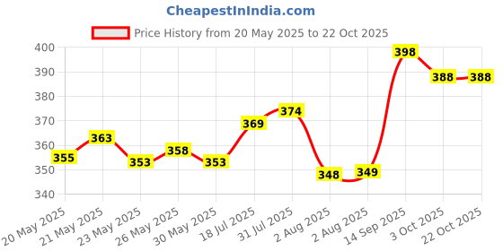 flipkart.com jvbrangi Solid Women Raincoat jvbrangi Price History Graph from 20 May 2025 to 22 Oct 2025