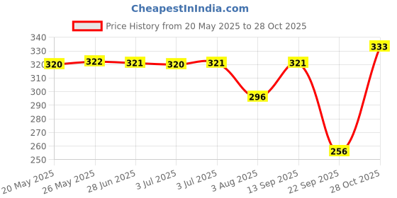 flipkart.com jvbrangi Solid Women Raincoat jvbrangi Price History Graph from 20 May 2025 to 28 Oct 2025