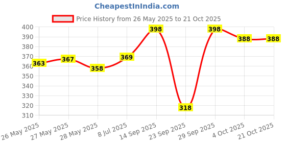 flipkart.com jvbrangi Solid Women Raincoat jvbrangi Price History Graph from 26 May 2025 to 21 Oct 2025