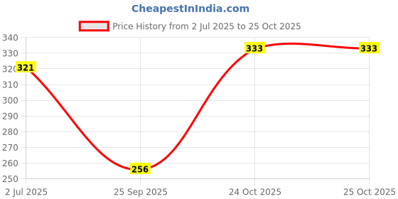 flipkart.com jvbrangi Solid Women Raincoat jvbrangi Price History Graph from 2 Jul 2025 to 24 Oct 2025