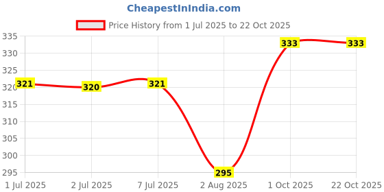 flipkart.com jvbrangi Solid Women Raincoat jvbrangi Price History Graph from 1 Jul 2025 to 22 Oct 2025