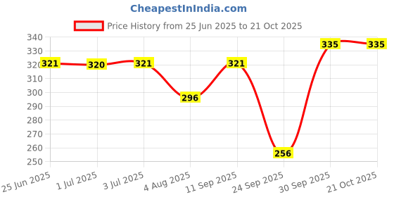flipkart.com jvbrangi Solid Women Raincoat jvbrangi Price History Graph from 25 Jun 2025 to 21 Oct 2025