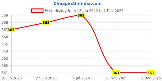 flipkart.com jvbrangi Solid Women Raincoat jvbrangi Price History Graph from 18 Jun 2025 to 1 Dec 2025