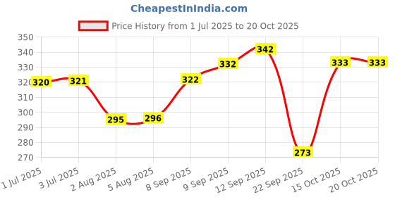 flipkart.com jvbrangi Solid Women Raincoat jvbrangi Price History Graph from 1 Jul 2025 to 20 Oct 2025