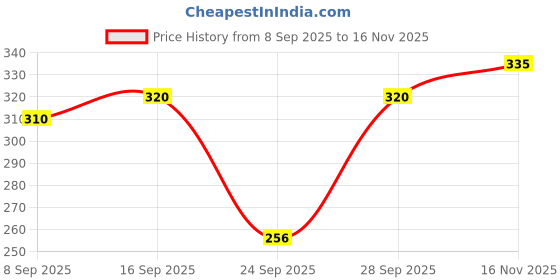 flipkart.com jvbrangi Solid Women Raincoat jvbrangi Price History Graph from 8 Sep 2025 to 16 Nov 2025