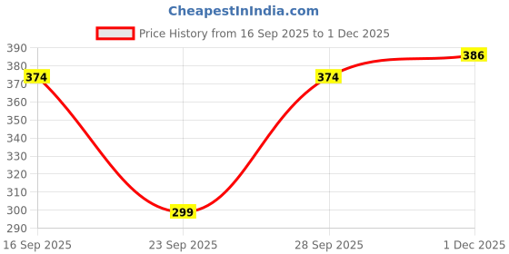 flipkart.com jvbrangi Solid Women Raincoat jvbrangi Price History Graph from 16 Sep 2025 to 1 Dec 2025