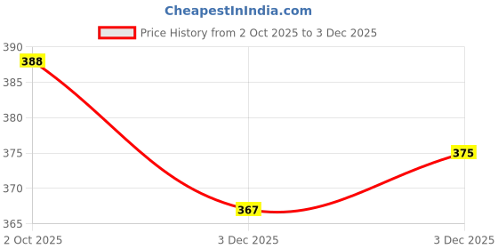 flipkart.com jvbrangi Solid Women Raincoat jvbrangi Price History Graph from 2 Oct 2025 to 3 Dec 2025