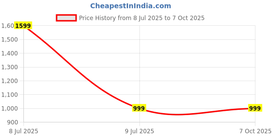 flipkart.com JVC XS-N1249BRC 12 W Bluetooth Speaker Price History Graph from 8 Jul 2025 to 7 Oct 2025