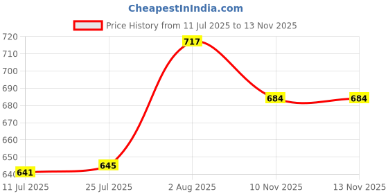 flipkart.com jvcv Car Key Cover jvcv Price History Graph from 11 Jul 2025 to 12 Nov 2025