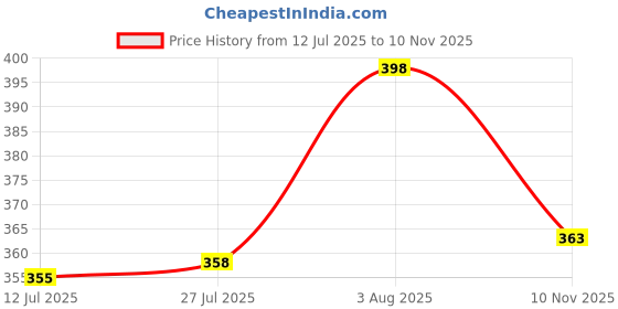 flipkart.com jvcv Car Key Cover jvcv Price History Graph from 12 Jul 2025 to 10 Nov 2025
