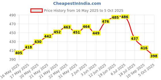flipkart.com jvcv Car Trunk Boot Organizer-001 Trunk Organizer jvcv Price History Graph from 16 May 2025 to 5 Oct 2025