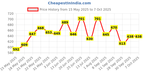 flipkart.com jvcv Car Trunk Boot Organizer, Car Storage and Organizer Trunk Organizer jvcv Price History Graph from 15 May 2025 to 6 Oct 2025