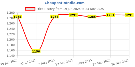 flipkart.com JVCV Creative Laptop Stand, Ergonomic Foldable Portable Aluminum Cooling Desktop Holder Riser for Notebook Tablet, Compatible with MacBook Air Pro More 10-15.6” Laptops (Silver) JVFLASTS Laptop Stand Price History Graph from 19 Jun 2025 to 24 Nov 2025