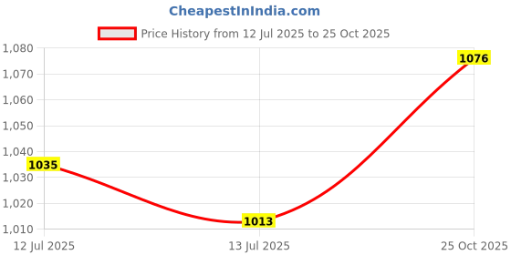flipkart.com jvcv PU Leather Car Trunk Boot Organizer Bag Box Trunk Organizer jvcv Price History Graph from 12 Jul 2025 to 25 Oct 2025