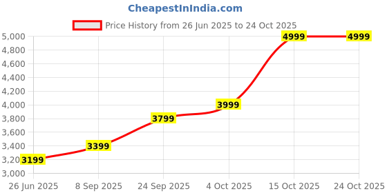 flipkart.com lva creations jvfhnbv 24 (999) K S 999 20 g Silver Coin lva creations Price History Graph from 26 Jun 2025 to 23 Oct 2025