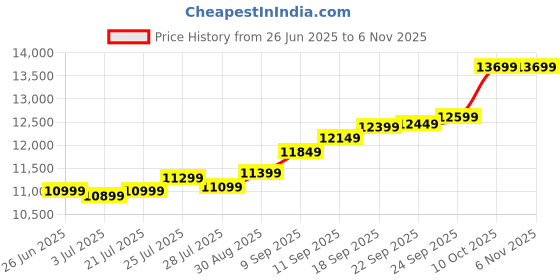 flipkart.com joyalukkas JVGB24PG1 24 (999) K 1 g Gold Bar joyalukkas Price History Graph from 26 Jun 2025 to 6 Nov 2025