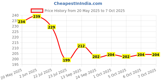 flipkart.com jvm Multi Colored 72 Pcs Mega Jumbo Happy Home House Building Blocks with Attractive Windows and Smooth Rounded Edges - Building Blocks for Kids jvm Price History Graph from 20 May 2025 to 6 Oct 2025