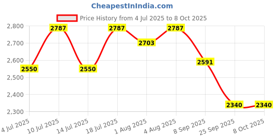 flipkart.com jvm Musical 2-in-1 Walker jvm Price History Graph from 4 Jul 2025 to 8 Oct 2025