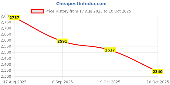 flipkart.com jvm Musical 2-in-1 Walker With Parent Rod jvm Price History Graph from 17 Aug 2025 to 10 Oct 2025