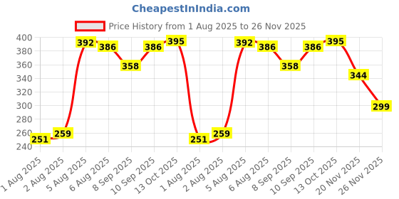flipkart.com jvm POWDER PUFF jvm Price History Graph from 1 Aug 2025 to 26 Nov 2025