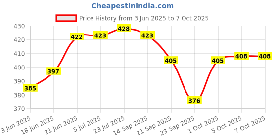 flipkart.com jvs Empty Cutlery Box Case jvs Price History Graph from 3 Jun 2025 to 7 Oct 2025