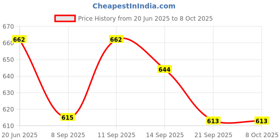 flipkart.com jvs Empty Cutlery Box Case jvs Price History Graph from 20 Jun 2025 to 7 Oct 2025