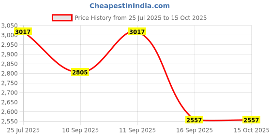 flipkart.com jvs Lazy Susan 18 inch (Flora) Sri-03 Glass, Abs Plastic Trivet jvs Price History Graph from 25 Jul 2025 to 14 Oct 2025