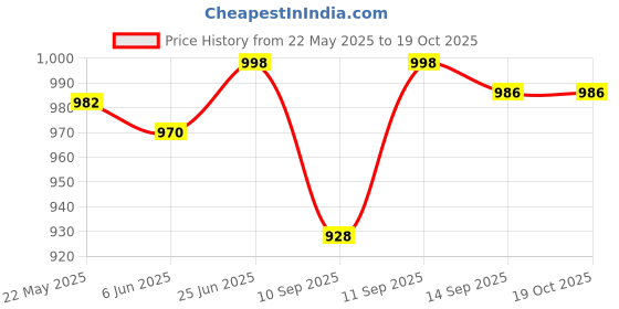 flipkart.com jvs Spice Set Glass jvs Price History Graph from 22 May 2025 to 17 Oct 2025