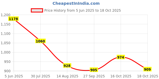 flipkart.com jvs Spice Set Glass jvs Price History Graph from 5 Jun 2025 to 16 Oct 2025