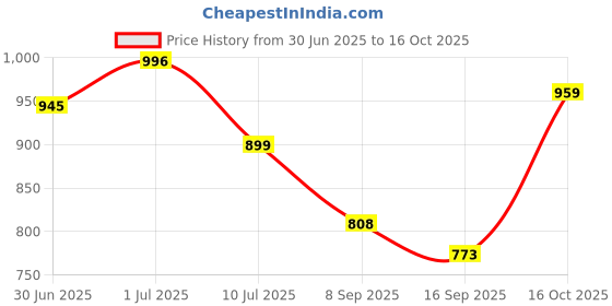 flipkart.com jvs Spice Set Plastic jvs Price History Graph from 30 Jun 2025 to 16 Oct 2025