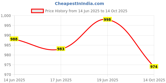 flipkart.com jvs Spice Set Plastic jvs Price History Graph from 14 Jun 2025 to 14 Oct 2025
