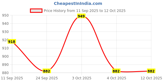 flipkart.com jvs Spice Set Plastic jvs Price History Graph from 11 Sep 2025 to 11 Oct 2025