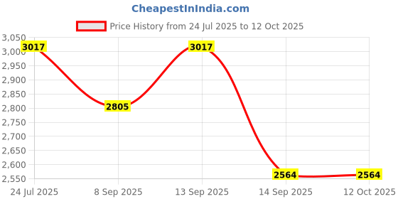 flipkart.com jvs Toughened Lazy Susan 18 inch (Cardiff) Darkwood, Chrome Trivet jvs Price History Graph from 24 Jul 2025 to 11 Oct 2025