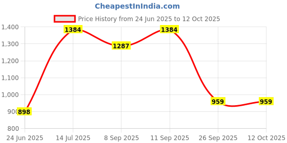 flipkart.com jvs Undershelf Basket Large - 16" (set of 3) Plastic Kitchen Trolley jvs Price History Graph from 24 Jun 2025 to 12 Oct 2025
