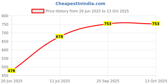 flipkart.com jvs Undershelf Basket Medium - 12" UW-57 Plastic Kitchen Trolley jvs Price History Graph from 20 Jun 2025 to 13 Oct 2025