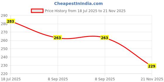 flipkart.com jvts 2 in 1 Construction Trucks Rotate by 180 Degree JCB Toy Loader JCB Toy jvts Price History Graph from 18 Jul 2025 to 21 Nov 2025