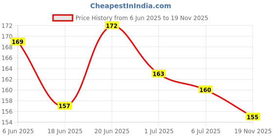 flipkart.com jvts 7 Ring Colorful Teddy Rings with Smiley Stacking Play Set Toy for Kids jvts Price History Graph from 6 Jun 2025 to 19 Nov 2025