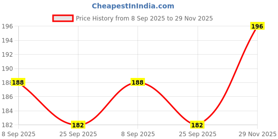 flipkart.com jvts 7 ring toys teddy rings New Born Rock-a-stack Toddler Stack-7 color Ring Sets jvts Price History Graph from 8 Sep 2025 to 29 Nov 2025