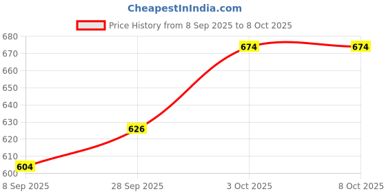 flipkart.com jvts Army Style Machine Toy Gun for Kids with Music, Lights and Laser Light Guns B jvts Price History Graph from 8 Sep 2025 to 8 Oct 2025