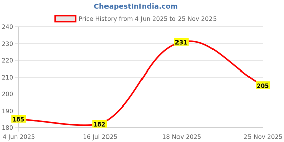 flipkart.com jvts Construction Trucks Rotate by 180 Degree JCB Toy Loader JCB Toy jvts Price History Graph from 4 Jun 2025 to 25 Nov 2025