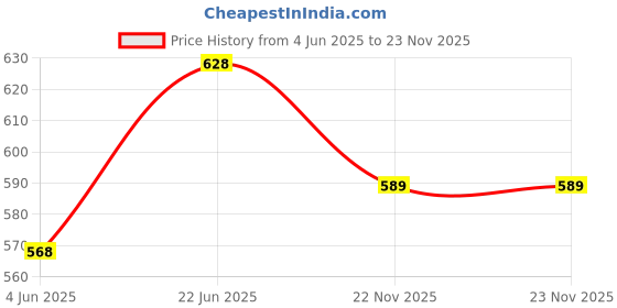 flipkart.com jvts Cow Musical Piano with 3 Modes Animal Sounds, Flashing Lights & Wonderful Music. jvts Price History Graph from 4 Jun 2025 to 22 Nov 2025