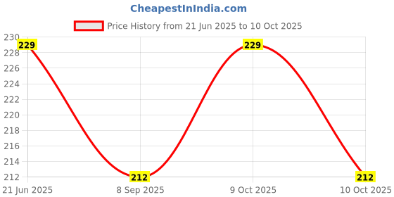 flipkart.com jvts eddy Rings Toy with 7 Stacking Rings for Toddlers/ Infants jvts Price History Graph from 21 Jun 2025 to 10 Oct 2025